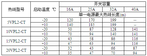 VPL高溫限功率伴熱帶單一電源***大使用長度
